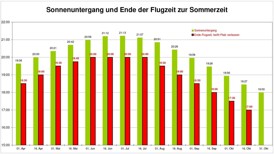 Diagramm Flugzeiten